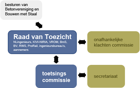 Organogram